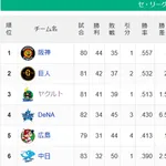●●●●●●●●●●●●●●●●●●中日 ●●●●●●●●●●●●●広島