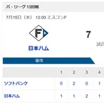 【朗報】北海道日本ハムファイターズ、福岡ソフトバンクホークスに勝利