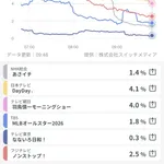 【悲報】MLBオールスターとフランス×スペイン戦の視聴率ｗｗｗｗｗｗｗｗｗｗｗｗ