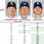 【画像】村上宗隆、岡本和真、大谷翔平ら20本塁打トリオの前半戦打撃成績を比べた結果wwwwwwwww