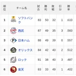 【7/15】パ・リーグ順位表|2勝目…日ハムの現在順位がこちら