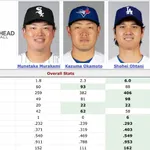 【画像】村上宗隆、岡本和真、大谷翔平ら20本塁打トリオの前半戦打撃成績を比べた結果wwwwwwwww