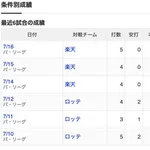 西川龍馬(最強パーク) .000(23-0) 2併殺　OPS.042