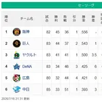 【セ順位】虎=兎-===/燕/======鯉星===竜【7/16】