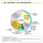 【悲報】日本「国家予算122兆円です、その内生活保護費は3兆円です」日本人さん「生活保護があああああ」←これｗｗｗｗｗｗｗｗｗｗ
