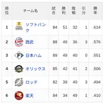 【7/16】パ・リーグ順位表|カード負け越し…日ハムの現在順位がこちら