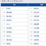 【中日対阪神16回戦】7（右） ボスラー　8（遊） 小幡 竜平