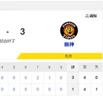 【7/16 D 1-3 T】中日 柳裕也が6回までノーノーも逆転2ラン浴びる…今季24度目の逆転負けで借金18　