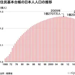 【悲報】2100年の人口、日本←4000万人韓国←750万人中国←6億人・・・・・・・・・