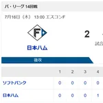 【悲報】日ハム、対SB2勝12敗で今季5カード全てで負け越し