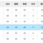 DeNA、3位まで5ゲーム差wwwwwwwwwwwwwwwwwwwwwwwwwwwwwww