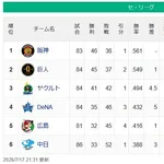 【セ順位】虎=兎====//-燕=====星=鯉===竜【7/17】