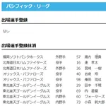 【日本ハム】達孝太、宮崎一樹を抹消 17日公示