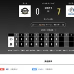 オリックス 日本ハムに0対7で敗戦・・・貯金消滅・・・