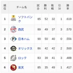 【7/18】パ・リーグ順位表|50勝到達…日ハムの現在順位がこちら