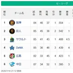 【セ順位】虎=兎-===//=燕====星=鯉===竜【7/18】