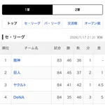 ヤクルトスワローズ、いつの間にか借金生活に突入していた