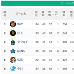 【悲報】横浜ベイスターズ、3位ヤクルトに4.0ゲーム差に迫るwwwwwww