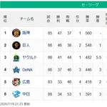 【セ順位】虎=兎=====//-燕===星==鯉===竜【7/19】