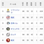 【7/19】パ・リーグ順位表｜カード勝ち越し…日ハムの現在順位がこちら