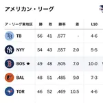 レッドソックス12連勝wwwwwwwwwwwwwwwww