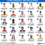 【朗報】大谷翔平さん、eBay売上ランキング世界1位wwwwwwwwww
