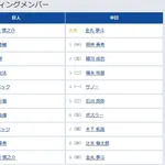 【巨人対中日17回戦】5(捕) 岸田 行倫 7(捕) 木下 拓哉