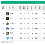 7月の横浜DeNAベイスターズ 15試合10勝4敗1分 得点91 失点47 最大マイナス41あった得失点差がプラスに