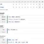 【試合結果】 7/20 中日 4-2 ヤクルト 高橋宏斗8回2失点2勝目!板山先制弾にタイムリー2打点の活躍!