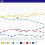 DeNA 7月だけでAクラスまで10.5ゲーム差⇒2.0ゲーム差に縮める