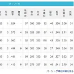 パ・リーグ下位3チーム「楽天」「ロッテ」「オリックス」←これwwwwwwwwwwwwwwwwwwwww