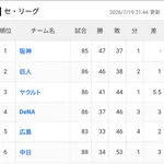 セ・リーグ2強4弱へ