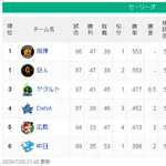 【7/20】神巨====-/==ヤ==横===広==中【順位スレ】