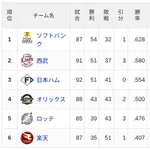 【7/20】パ・リーグ順位表｜カード勝ち越し…日ハムの現在順位がこちら
