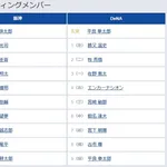 【阪神対DeNA11回戦】2(左) 福島 圭音 6(二) 高寺 望夢 8(遊) 小幡 竜平