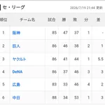 セ・リーグ2強4弱へ