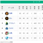 【7/19】神=巨====/=-ヤ===横==広===中【順位スレ】