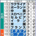 【歓喜】男子バレー日本代表さん、史上初の1次リーグ全勝で開幕12連勝ｗｗｗｗｗｗｗｗｗｗ