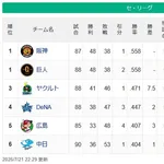 【セ順位】兎虎=====//-==燕==星===鯉=竜【7/21】