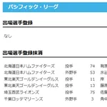 【日本ハム】有原航平・水谷瞬を抹消　21日公示
