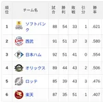 【7/21】パ・リーグ順位表｜明日から西武線…日ハムの現在順位がこちら
