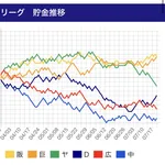 ヤクルトスワローズ、設定6かと思ったら2だった