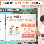 マスゴミ「若者の車離れ！酒離れ！」マスゴミ「海離れ！」←new!