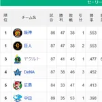 ●●●●●●●●●●●●●●●●●●中日 ●●●●●●●●●●●●●●広島