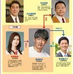 【悲報】反町隆史さん主演『GTO』、28年ぶり連ドラ復活も初回6.4％・・・・・・・・・