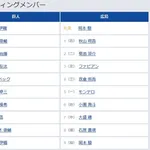 【巨人対広島10回戦】7（左） 丸 佳浩　8（中） 佐々木 俊輔