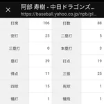 阿部(36)打率.284 本塁打3 OPS.834 得点圏.448