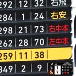 二者連続アーチ！！近藤健介と栗原陵矢の打点王争いｗｗｗｗ