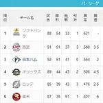 パ・リーグの灯火、消えそう…