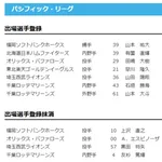 【日本ハム】有薗直輝が登録 22日公示